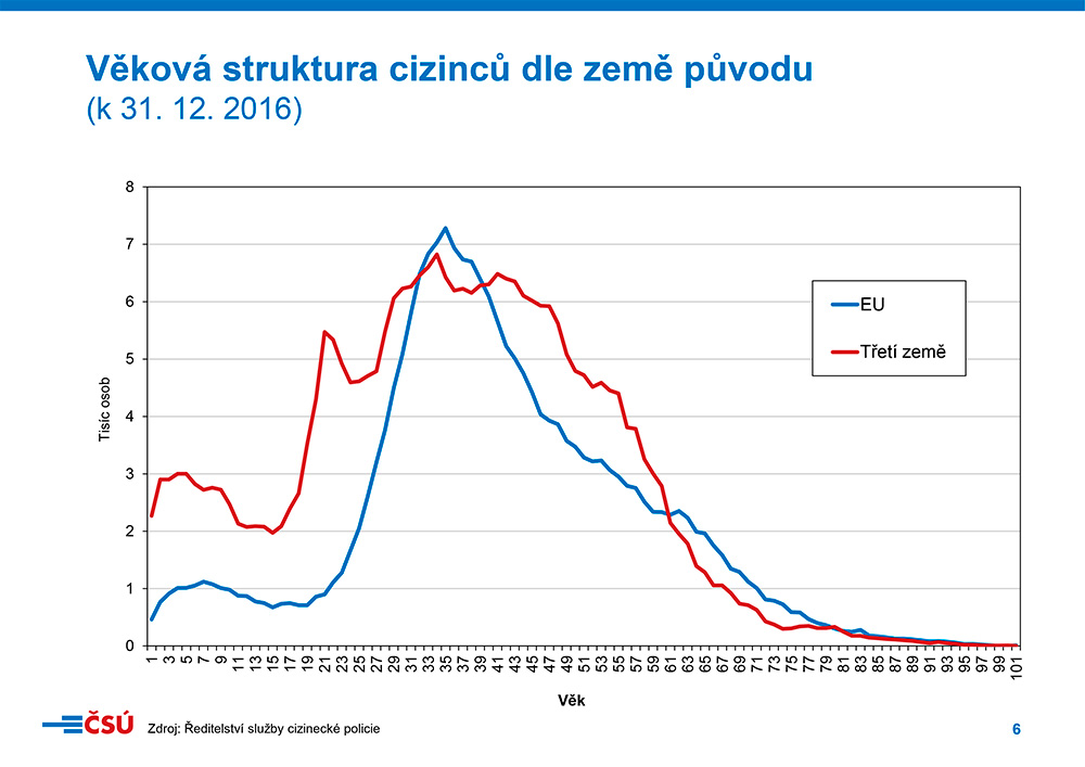 vek cizincu