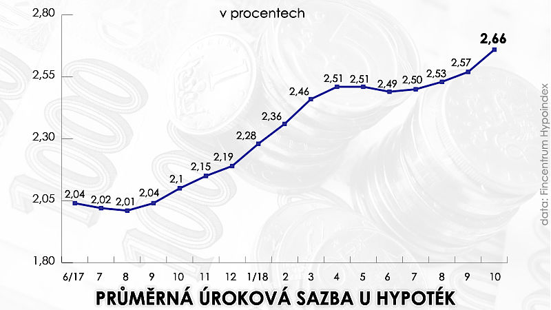 Ставки по ипотеке в Чехии