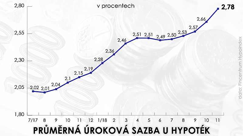 Ставка по ипотеке в Чехии