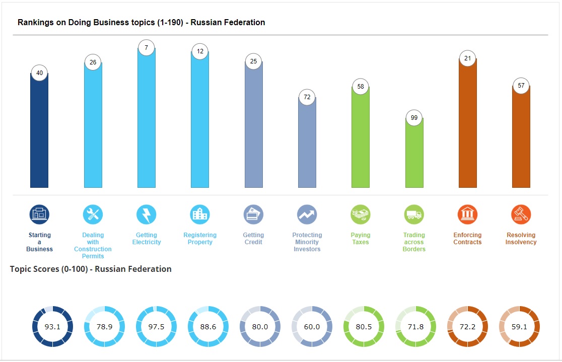 Ranking ru. Россия в рейтинге doing Business. Рейтинг Всемирного банка doing Business. Рейтинг ведения бизнеса Россия. Позиция в рейтинге.