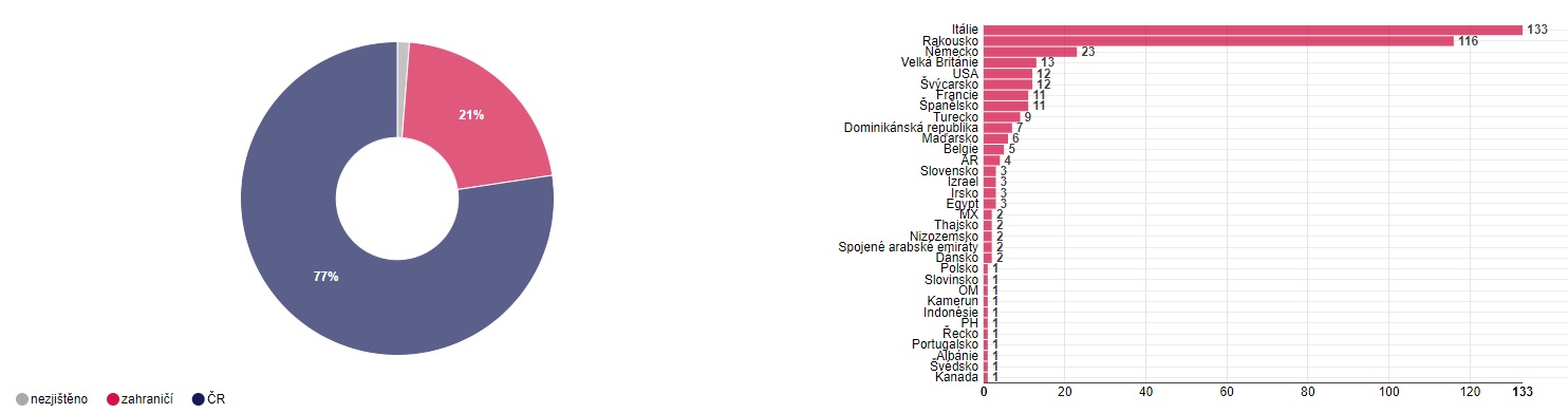 Анализ чехии. Чехия административно-территориальное устройство. Структура экспорта чехии. Общая характеристика чехии. Число ночевок чехия.