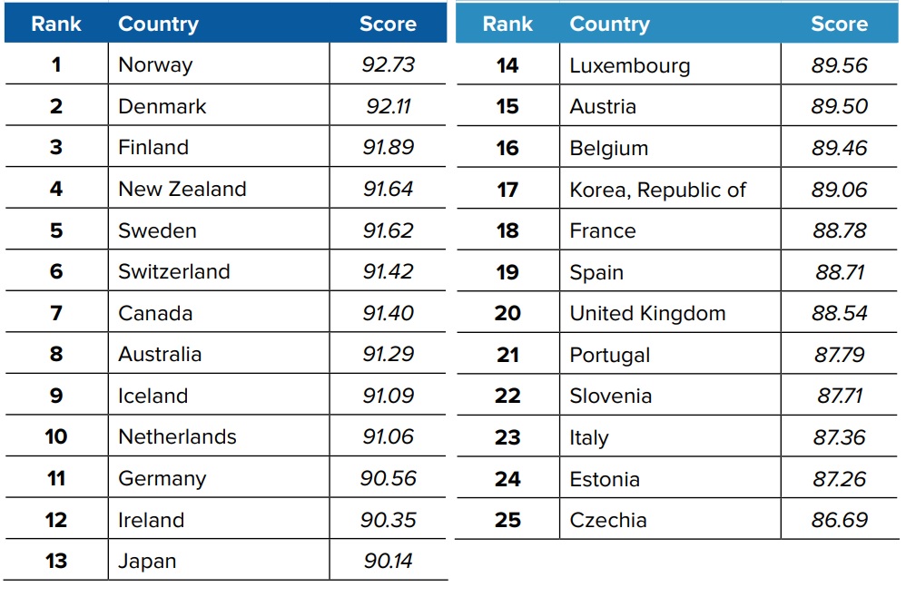 Рейтинг стран по качеству. Чехия в рейтинге стран. Рейтинг стран Евросоюза по уровню жизни.
