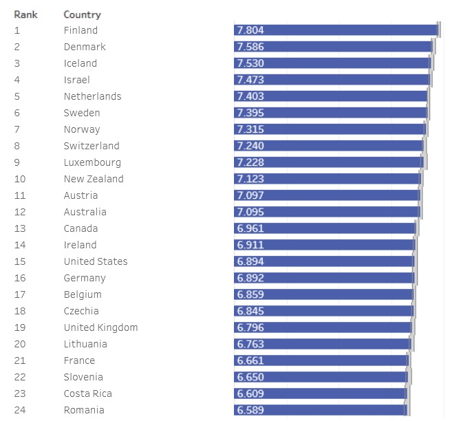 Рейтинг самых счастливых стран 2024